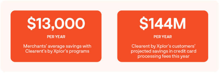 Xplor Pay saves business owners $144 million a year in credit card processing fees. This breaks down to an average of $13,000 a year per business