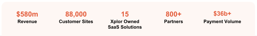 Xplor Pay in numbers: 580M Revenue, 88,000 Customer Sites, 15 Xplor Owned SaaS Solutions, 800+ Partners, and $36b in payments volume.